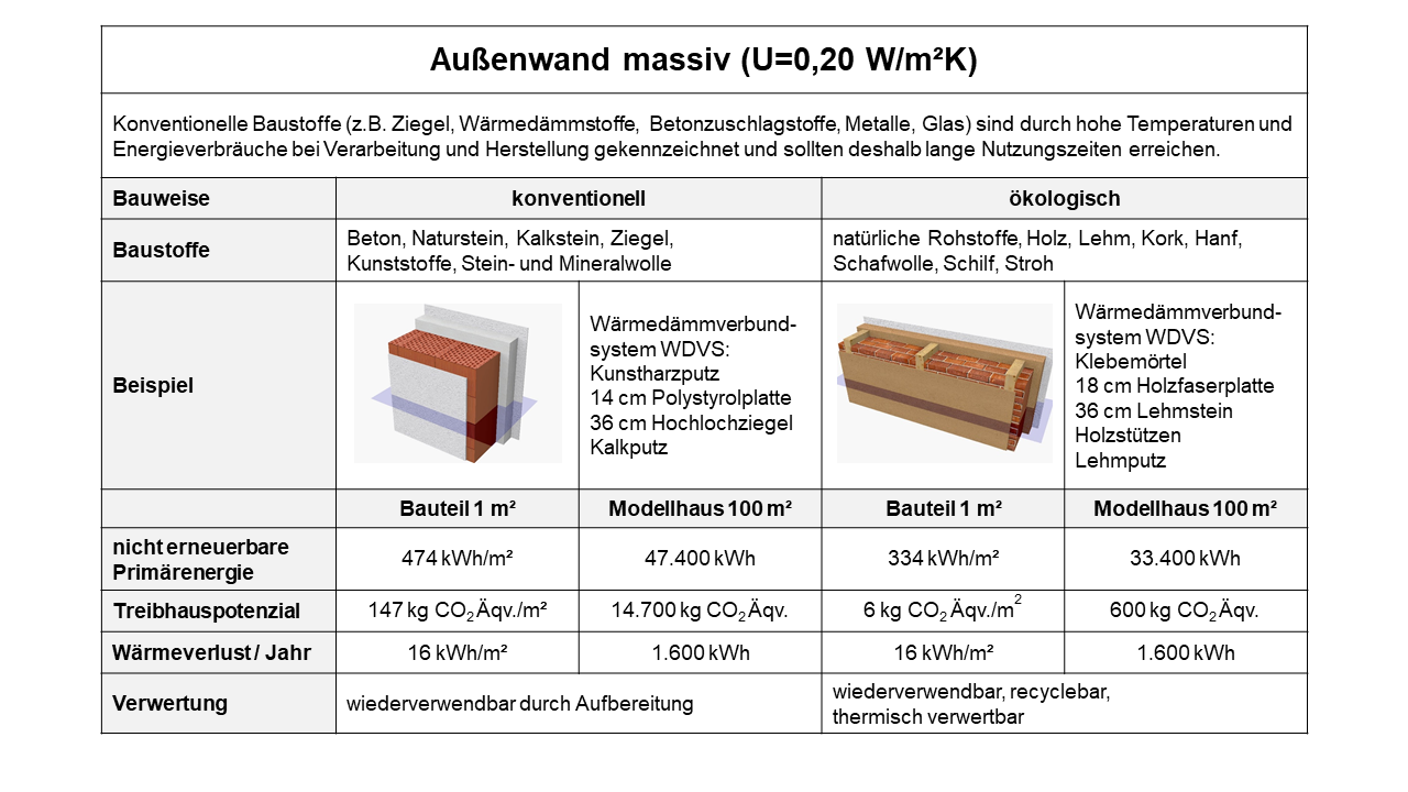 Außenwand massiv