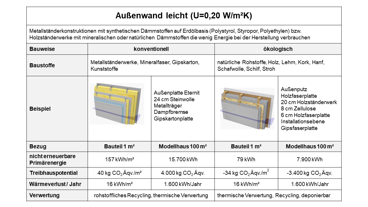 Außenwand leicht