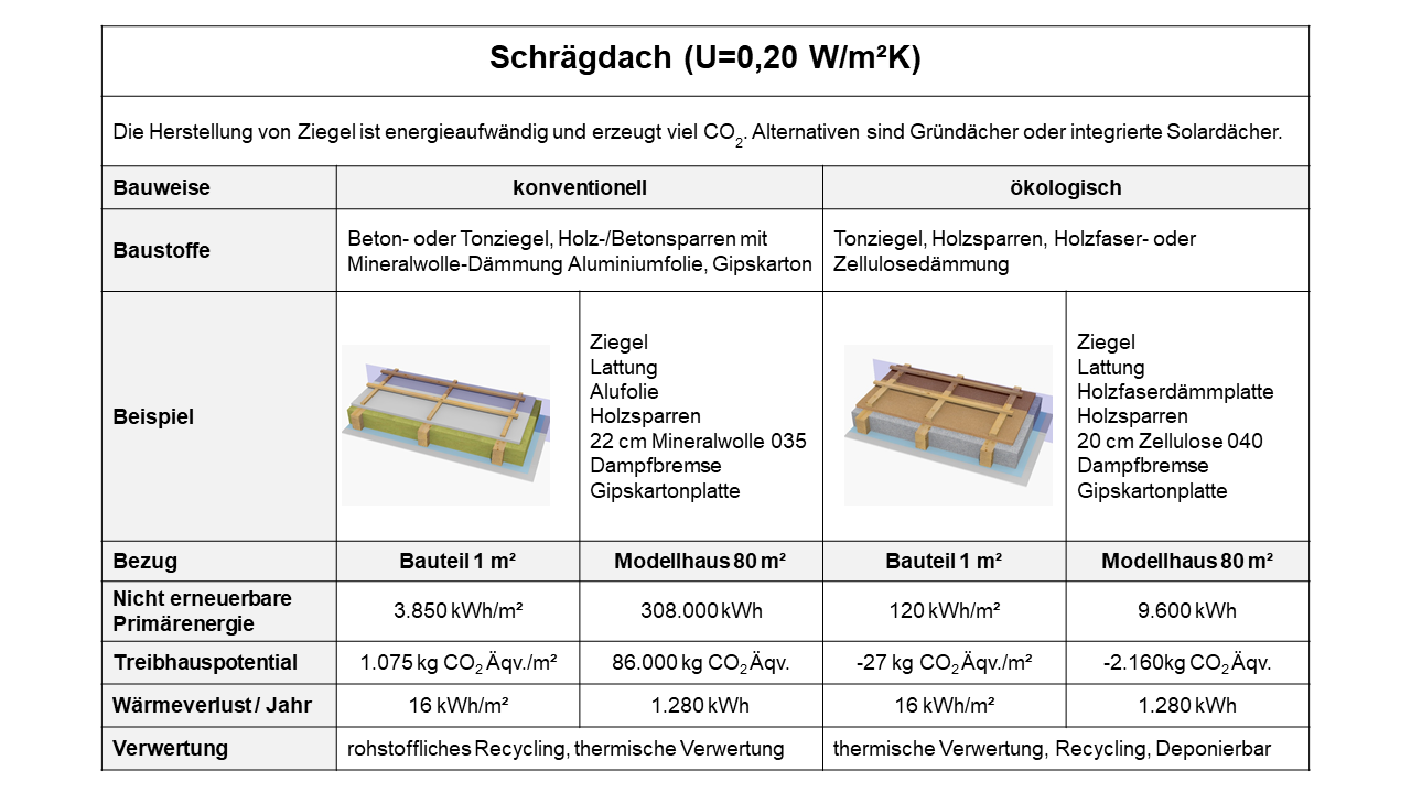 Schrägdach