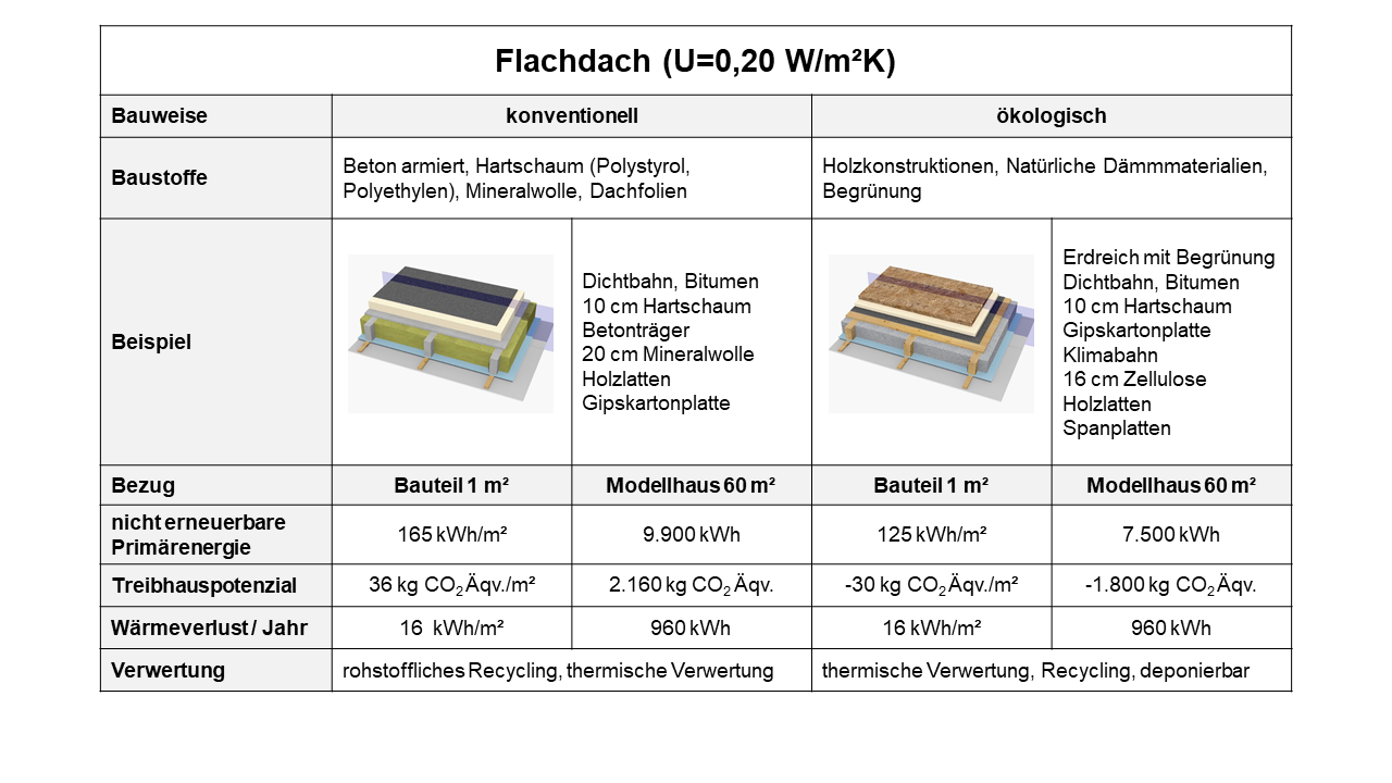 Flachdach mit Begrünung