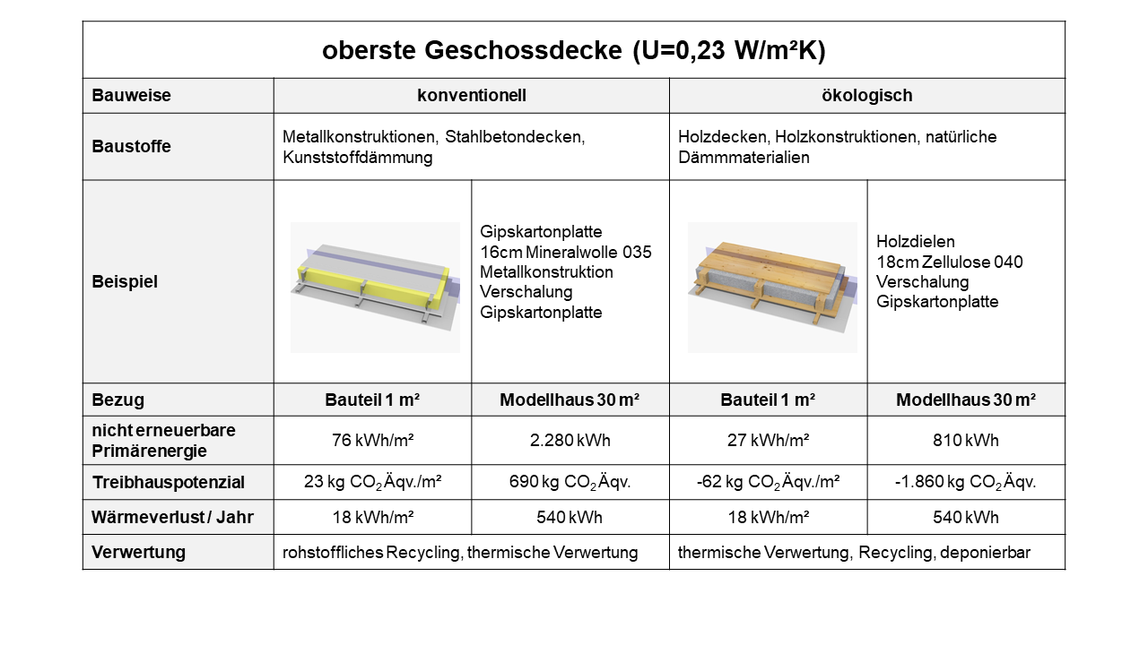 oberste Geschossdecke