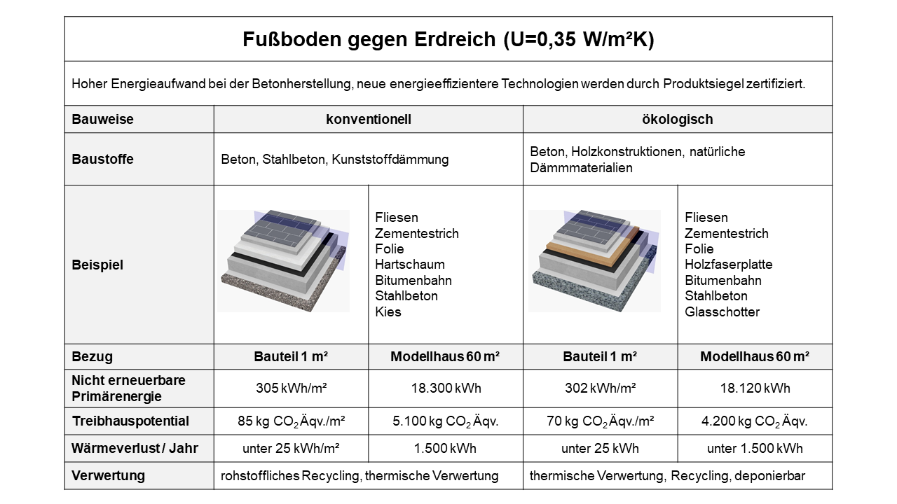 Fußboden gegen Erdreich