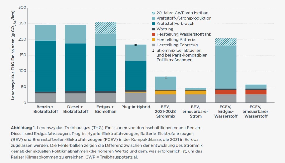 Elektroauto-Gesamtklimabilanz 