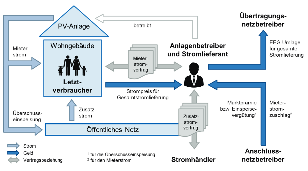 Mieterstromlieferung des Anlagenbetreibers