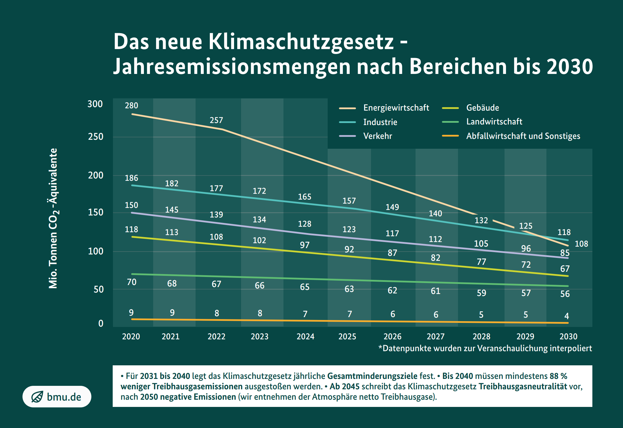 Das neue Klimaschutzgesetz