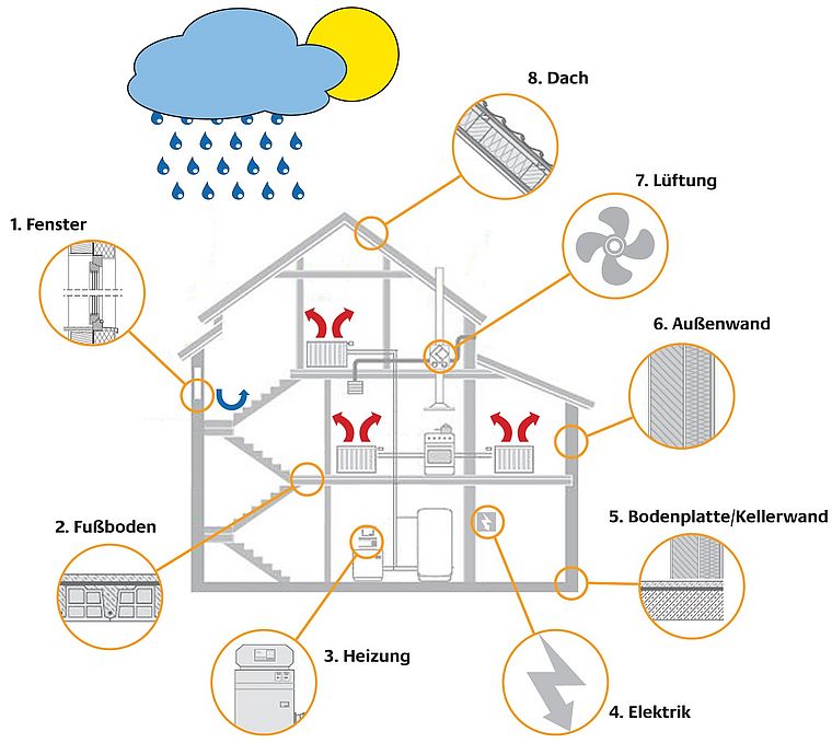 Ansatzpunkte für eine energieeffiziente Haussanierung