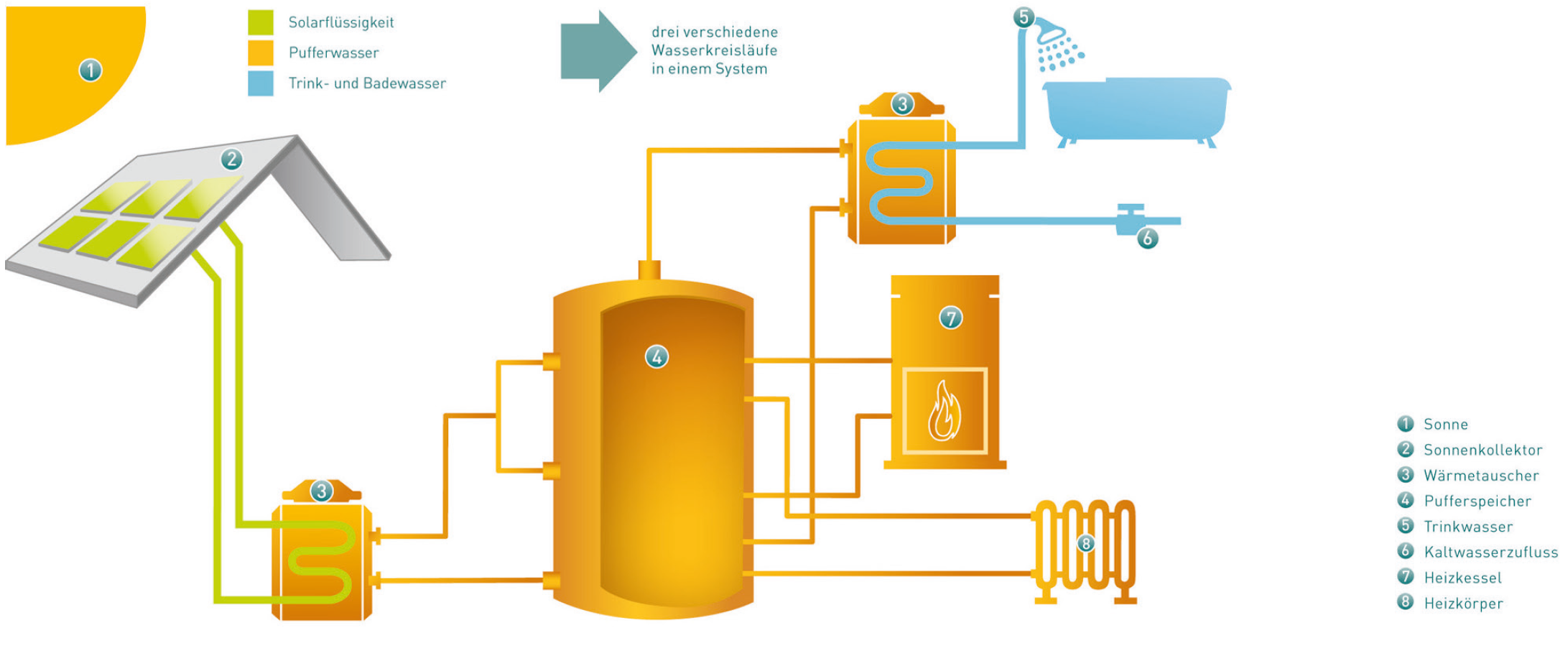 Schematische Darstellung einer Solarthermieanlage