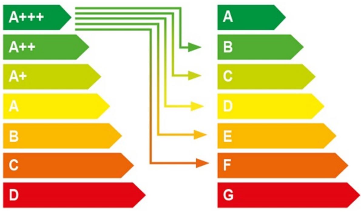 Neues EU-Energielabel